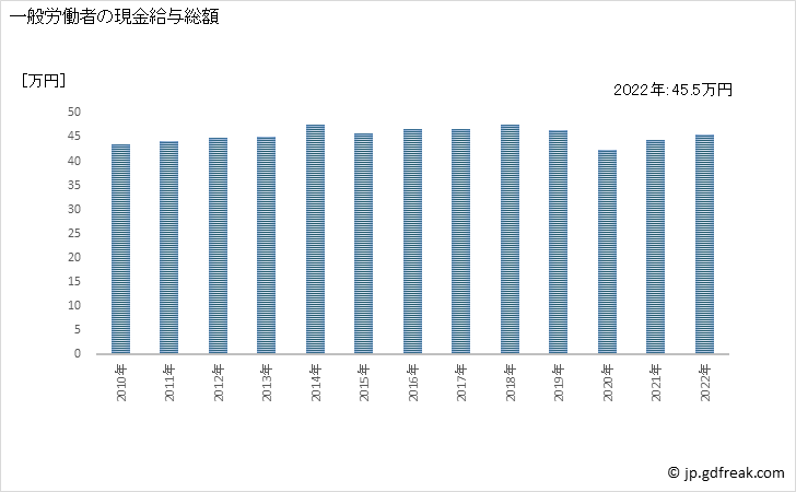 グラフ 年次 現金給与額_非鉄金属製造業(事業所規模30人以上) 一般労働者の現金給与総額