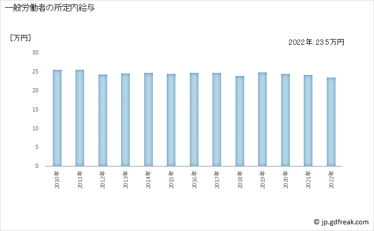 グラフ 年次 現金給与額_パン・菓子製造業(事業所規模30人以上) 一般労働者の所定内給与