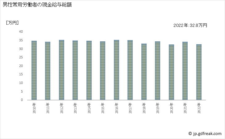 グラフ 年次 現金給与額_パン・菓子製造業(事業所規模30人以上) 男性常用労働者の現金給与総額