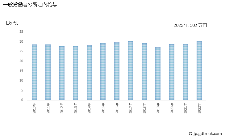 グラフ 年次 現金給与額_印刷業(事業所規模30人以上) 一般労働者の所定内給与