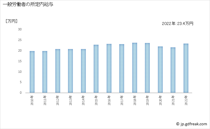 グラフ 年次 現金給与額_道路旅客運送業(事業所規模30人以上) 一般労働者の所定内給与