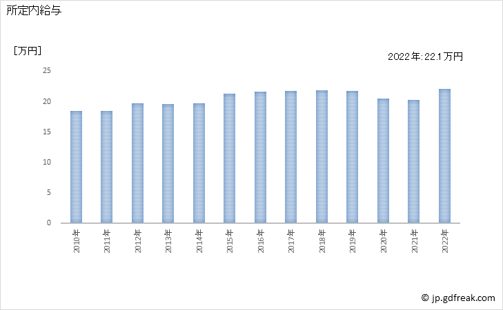 グラフ 年次 現金給与額_道路旅客運送業(事業所規模30人以上) 所定内給与