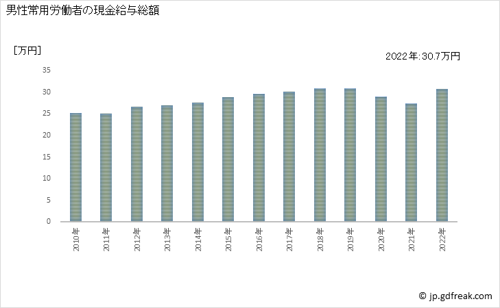 グラフ 年次 現金給与額_道路旅客運送業(事業所規模30人以上) 男性常用労働者の現金給与総額