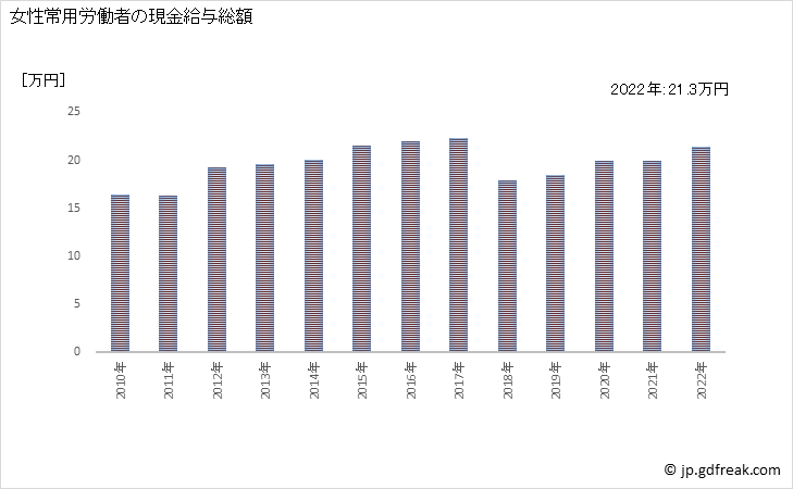 グラフ 年次 現金給与額_道路旅客運送業(事業所規模30人以上) 女性常用労働者の現金給与総額