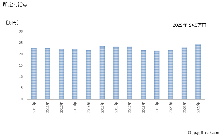グラフ 年次 現金給与額_道路貨物運送業(事業所規模30人以上) 所定内給与