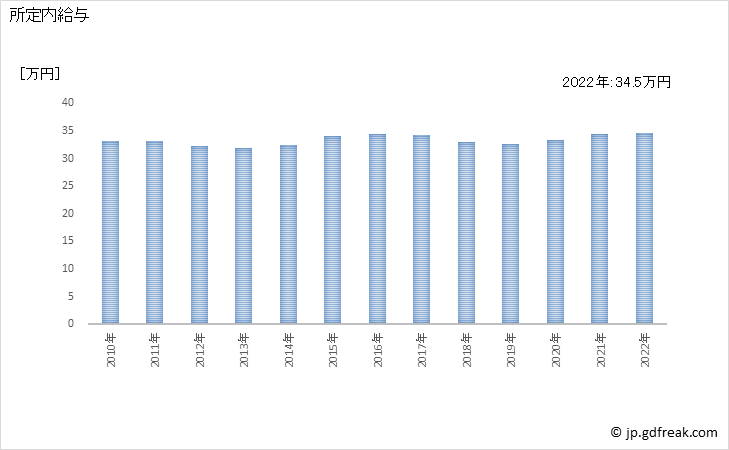 グラフ 年次 現金給与額_技術サービス業(他に分類されないもの)(事業所規模30人以上) 所定内給与