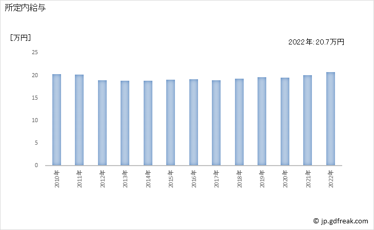 グラフ 年次 現金給与額_サービス業(他に分類されないもの)(事業所規模30人以上) 所定内給与