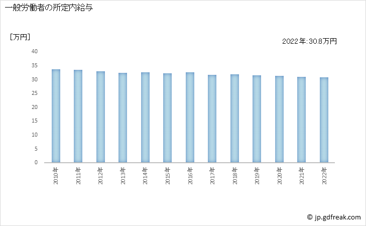 グラフ 年次 現金給与額_一般廃棄物処理業(事業所規模30人以上) 一般労働者の所定内給与