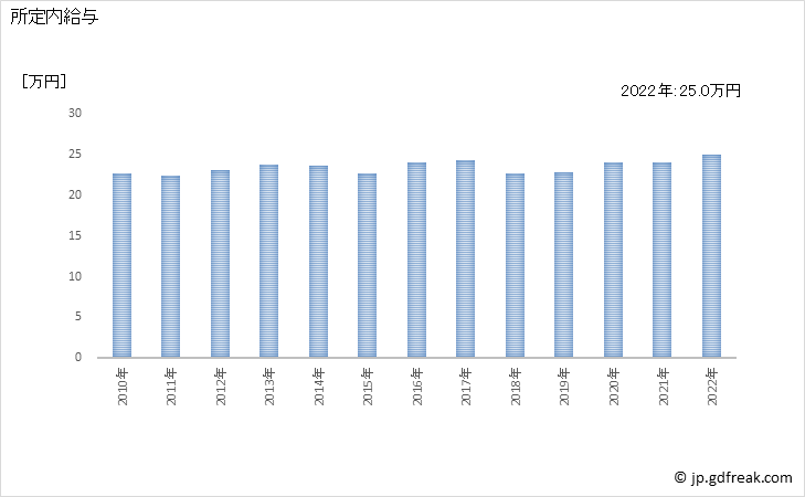 グラフ 年次 現金給与額_木材・木製品製造業(家具を除く)(事業所規模5人以上) 所定内給与