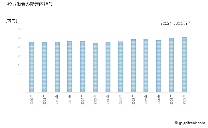 グラフ 年次 現金給与額_ゴム製品製造業(事業所規模5人以上) 一般労働者の所定内給与