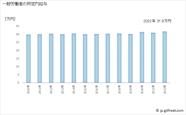 グラフ 年次 現金給与額_鉄鋼業(事業所規模5人以上) 一般労働者の所定内給与