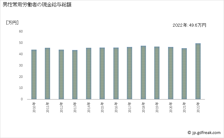 グラフ 年次 現金給与額_鉄鋼業(事業所規模5人以上) 男性常用労働者の現金給与総額