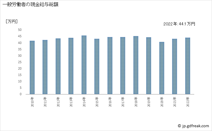 グラフ 年次 現金給与額_非鉄金属製造業(事業所規模5人以上) 一般労働者の現金給与総額