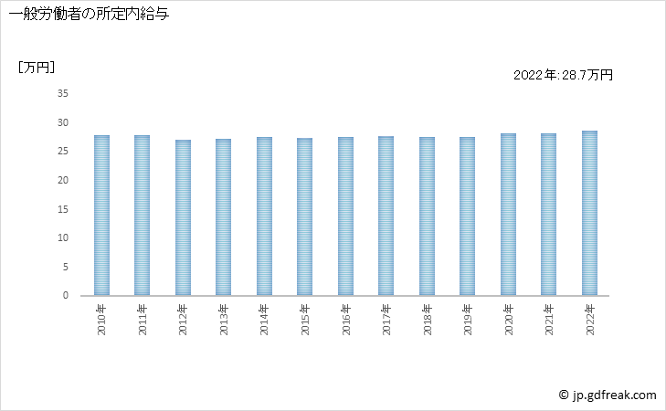 グラフ 年次 現金給与額_金属製品製造業(事業所規模5人以上) 一般労働者の所定内給与