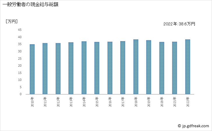 グラフ 年次 現金給与額_金属製品製造業(事業所規模5人以上) 一般労働者の現金給与総額