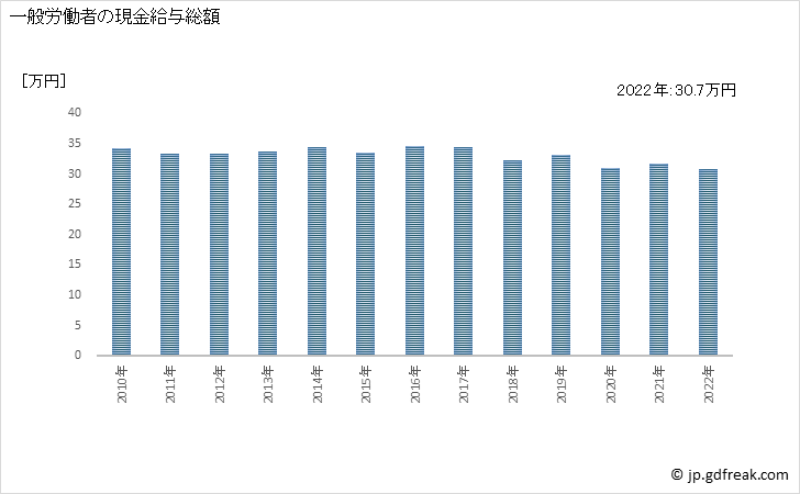 グラフ 年次 現金給与額_パン・菓子製造業(事業所規模5人以上) 一般労働者の現金給与総額