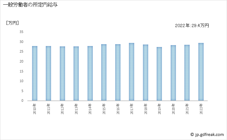 グラフ 年次 現金給与額_印刷業(事業所規模5人以上) 一般労働者の所定内給与