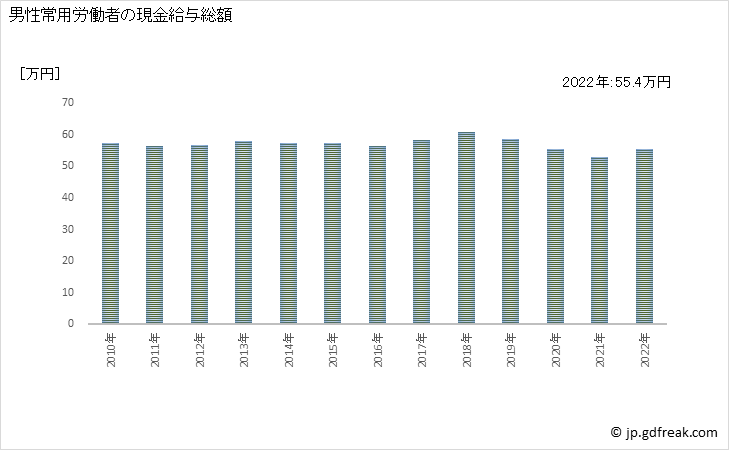 グラフ 年次 現金給与額_鉄道業(事業所規模5人以上) 男性常用労働者の現金給与総額