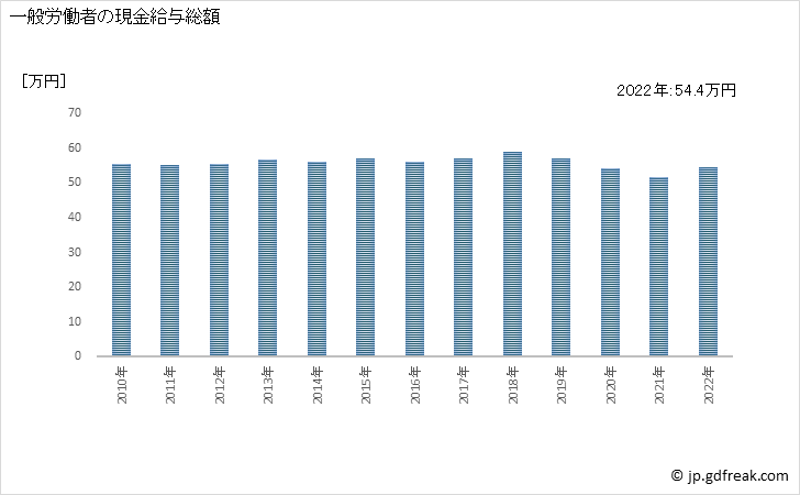 グラフ 年次 現金給与額_鉄道業(事業所規模5人以上) 一般労働者の現金給与総額
