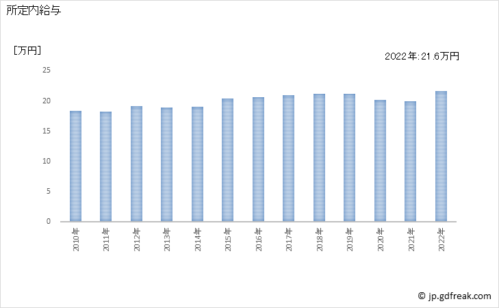グラフ 年次 現金給与額_道路旅客運送業(事業所規模5人以上) 所定内給与