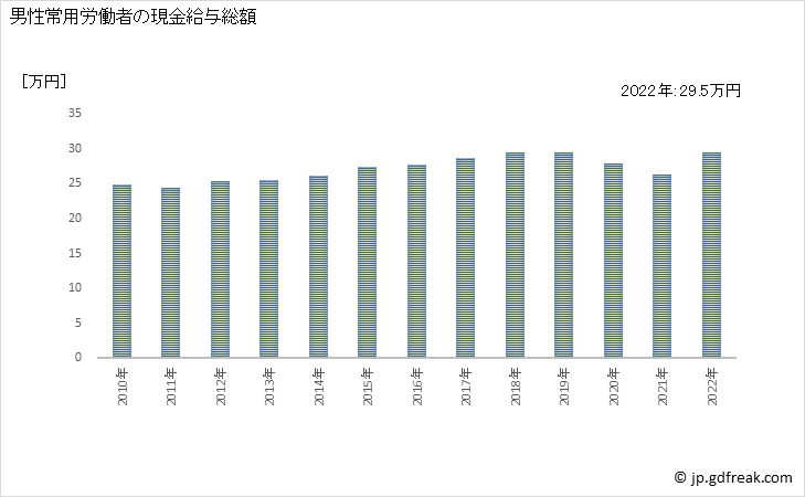グラフ 年次 現金給与額_道路旅客運送業(事業所規模5人以上) 男性常用労働者の現金給与総額