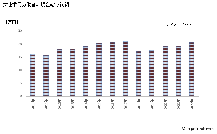 グラフ 年次 現金給与額_道路旅客運送業(事業所規模5人以上) 女性常用労働者の現金給与総額
