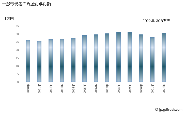グラフ 年次 現金給与額_道路旅客運送業(事業所規模5人以上) 一般労働者の現金給与総額