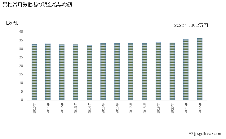 グラフ 年次 現金給与額_道路貨物運送業(事業所規模5人以上) 男性常用労働者の現金給与総額