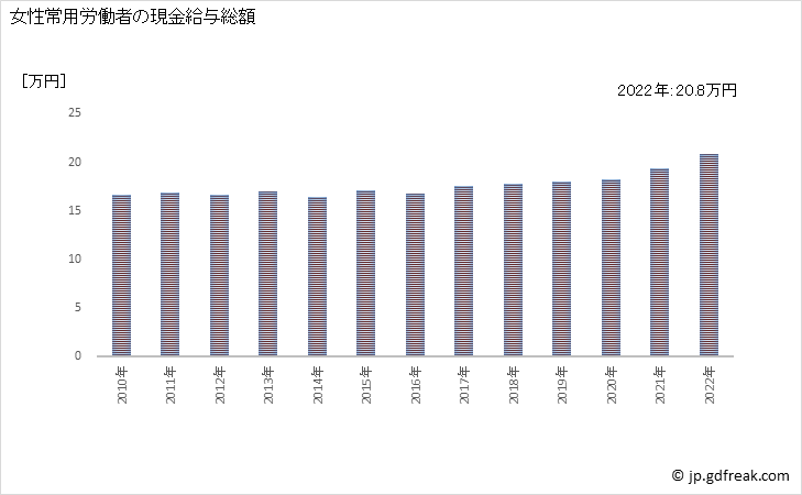グラフ 年次 現金給与額_道路貨物運送業(事業所規模5人以上) 女性常用労働者の現金給与総額