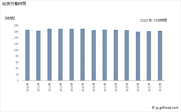 グラフ 年次 実労働時間数_家具・装備品製造業(事業所規模30人以上) 総実労働時間