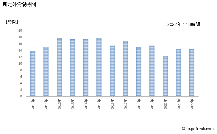 グラフ 年次 実労働時間数_家具・装備品製造業(事業所規模30人以上) 所定外労働時間
