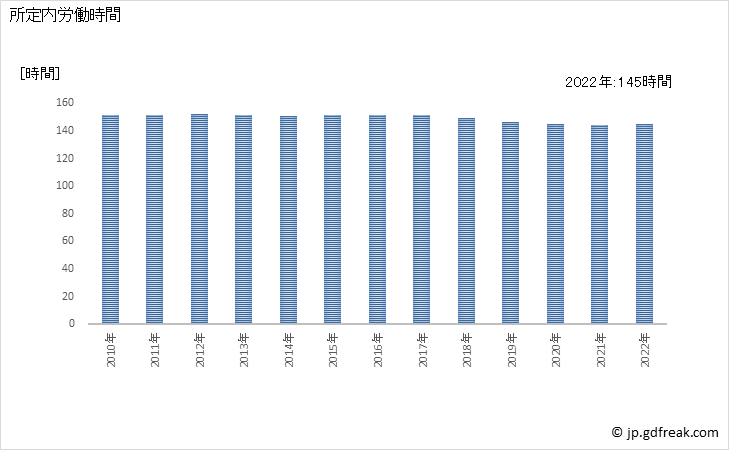 グラフ 年次 実労働時間数_パルプ・紙・紙加工品製造業(事業所規模30人以上) 所定内労働時間