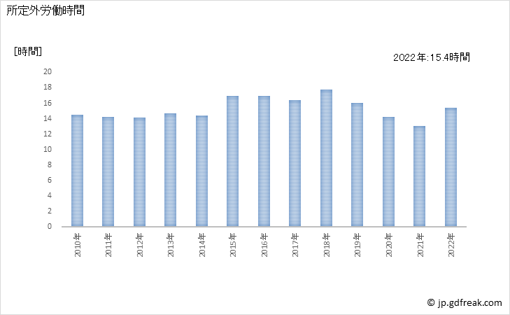 グラフ 年次 実労働時間数_パルプ・紙・紙加工品製造業(事業所規模30人以上) 所定外労働時間