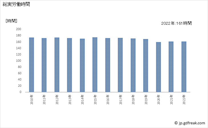 グラフ 年次 実労働時間数_印刷・同関連業(事業所規模30人以上) 総実労働時間