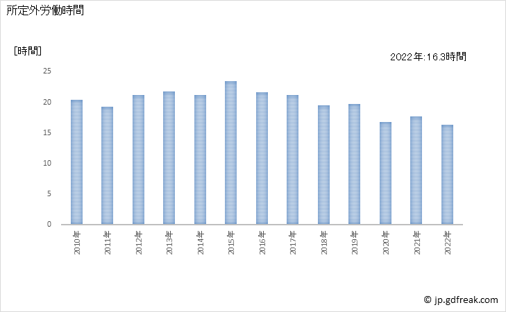 グラフ 年次 実労働時間数_印刷・同関連業(事業所規模30人以上) 所定外労働時間