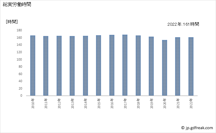 グラフ 年次 実労働時間数_ゴム製品製造業(事業所規模30人以上) 総実労働時間