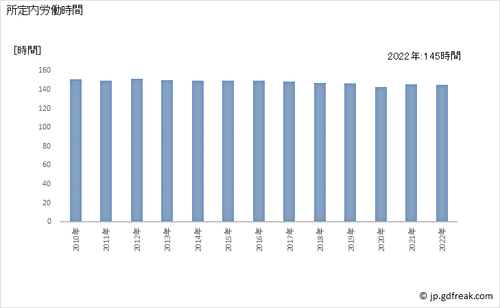 グラフ 年次 実労働時間数_ゴム製品製造業(事業所規模30人以上) 所定内労働時間