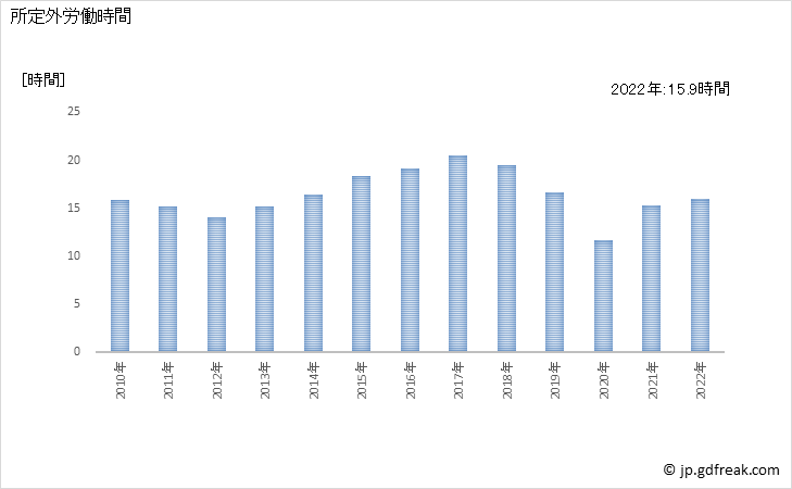 グラフ 年次 実労働時間数_ゴム製品製造業(事業所規模30人以上) 所定外労働時間