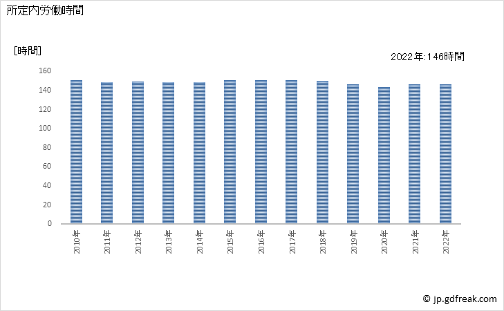 グラフ 年次 実労働時間数_窯業・土石製品製造業(事業所規模30人以上) 所定内労働時間