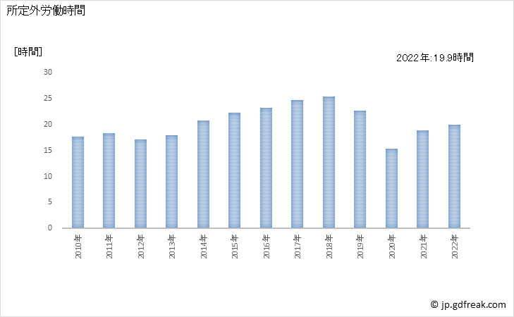 グラフ 年次 実労働時間数_鉄鋼業(事業所規模30人以上) 所定外労働時間