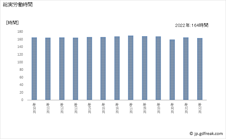 グラフ 年次 実労働時間数_非鉄金属製造業(事業所規模30人以上) 総実労働時間
