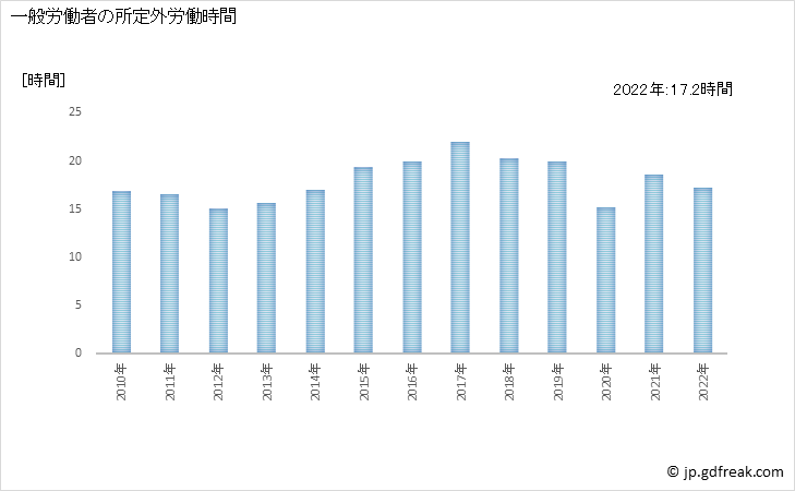 グラフ 年次 実労働時間数_非鉄金属製造業(事業所規模30人以上) 一般労働者の所定外労働時間