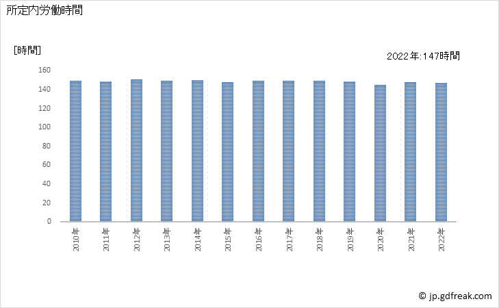 グラフ 年次 実労働時間数_非鉄金属製造業(事業所規模30人以上) 所定内労働時間