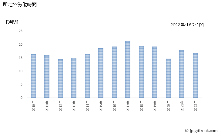 グラフ 年次 実労働時間数_非鉄金属製造業(事業所規模30人以上) 所定外労働時間