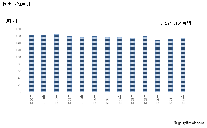 グラフ 年次 実労働時間数_パン・菓子製造業(事業所規模30人以上) 総実労働時間