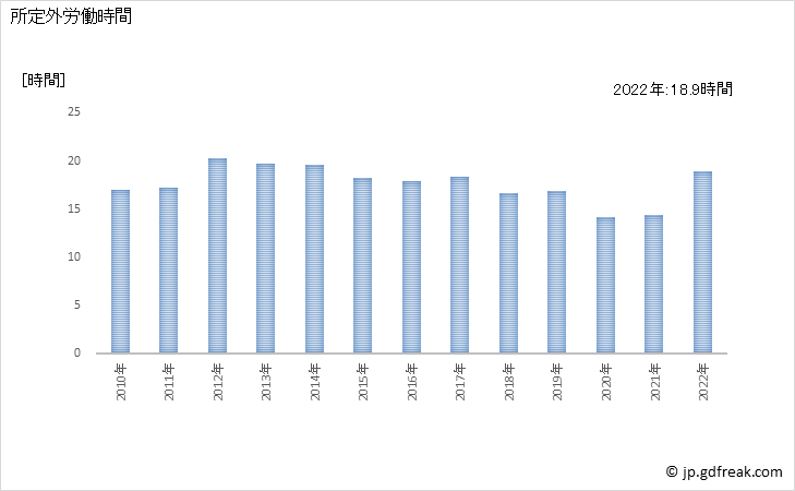 グラフ 年次 実労働時間数_パン・菓子製造業(事業所規模30人以上) 所定外労働時間