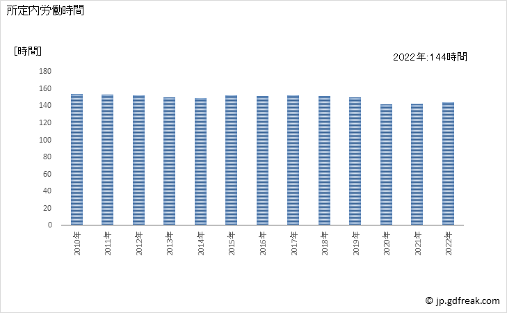 グラフ 年次 実労働時間数_印刷業(事業所規模30人以上) 所定内労働時間