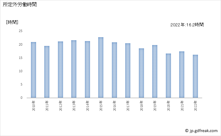 グラフ 年次 実労働時間数_印刷業(事業所規模30人以上) 所定外労働時間