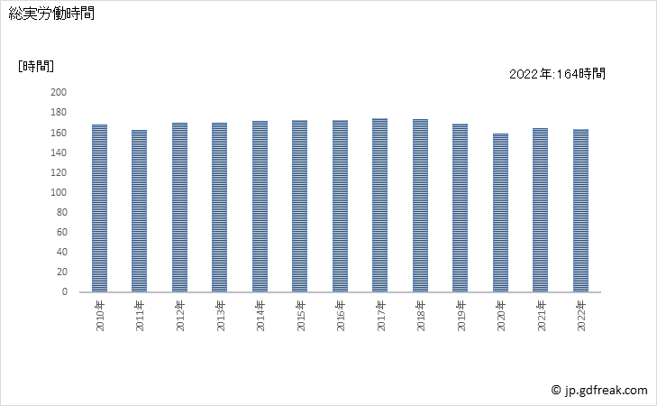 グラフ 年次 実労働時間数_自動車・同附属品製造業(事業所規模30人以上) 総実労働時間