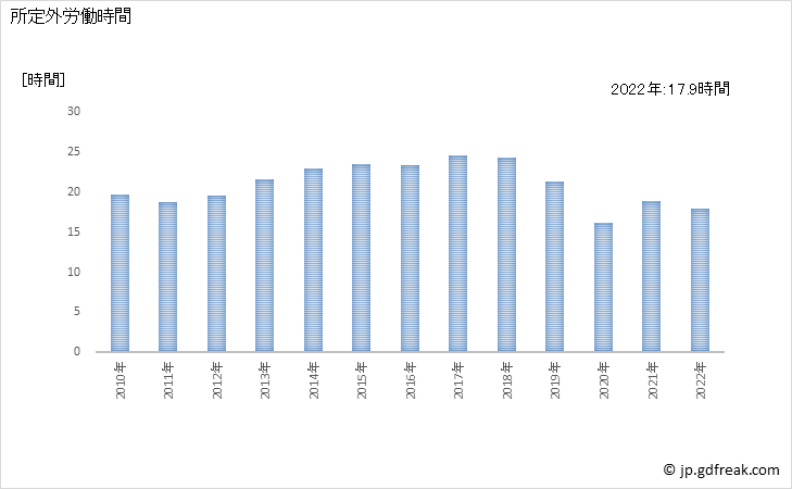 グラフ 年次 実労働時間数_自動車・同附属品製造業(事業所規模30人以上) 所定外労働時間